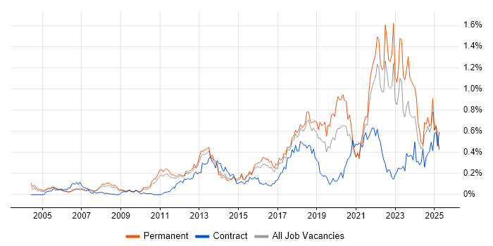 Job vacancy trend for Customer-Centricity in the East of England Job vacancy trend for Customer-Centricity in the East of England