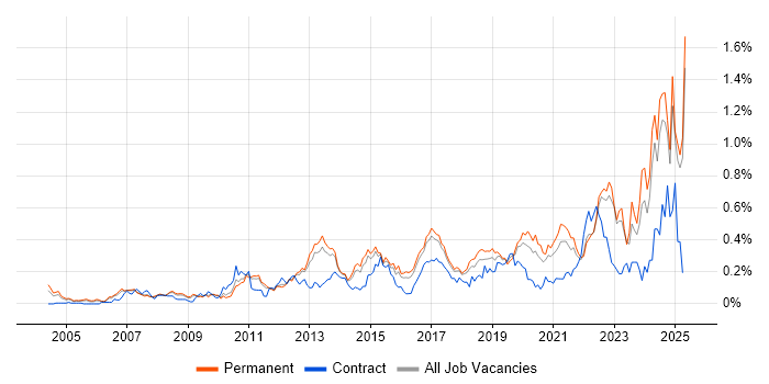 Job vacancy trend for Customer Engagement in the East of England Job vacancy trend for Customer Engagement in the East of England