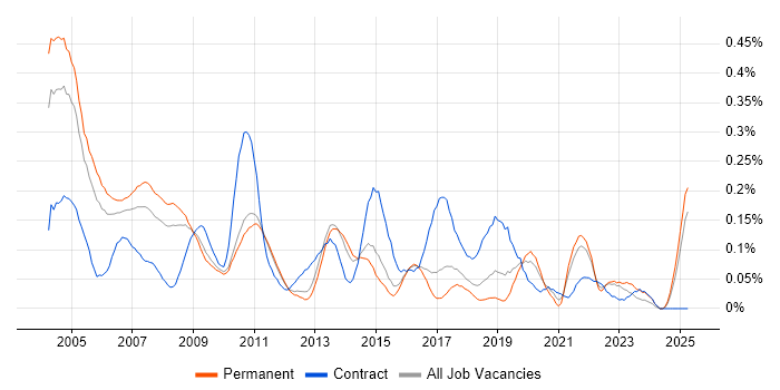 Job vacancy trend for Customer Engineer in the East of England Job vacancy trend for Customer Engineer in the East of England