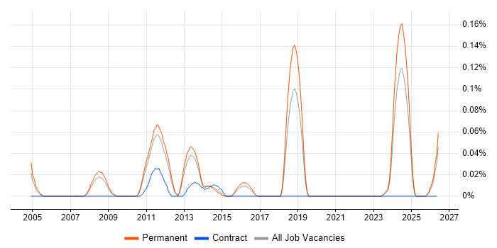 Customer Experience Manager job vacancy trend in the East of England