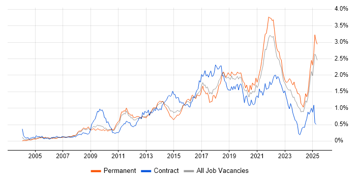 Job vacancy trend for Customer Experience in the East of England Job vacancy trend for Customer Experience in the East of England