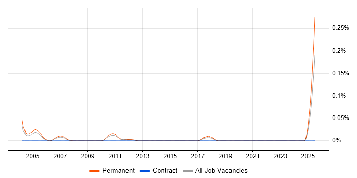 Job vacancy trend for Customer-Facing Engineer in the East of England