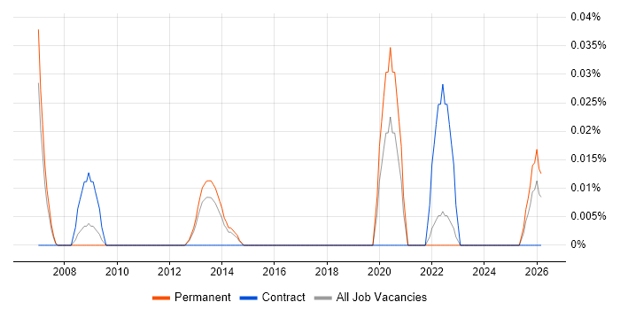 Customer Insight Manager job vacancy trend in the East of England