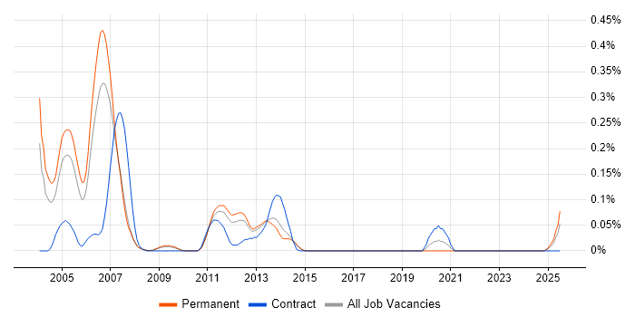 Job vacancy trend for Customer Intelligence in the East of England Job vacancy trend for Customer Intelligence in the East of England