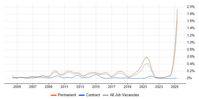 Job vacancy trend for Customer Retention in the East of England Job vacancy trend for Customer Retention in the East of England