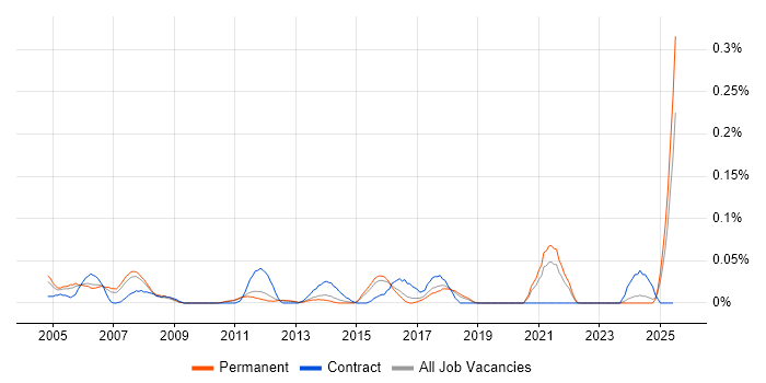 Job vacancy trend for Customer Service Advisor in the East of England Job vacancy trend for Customer Service Advisor in the East of England