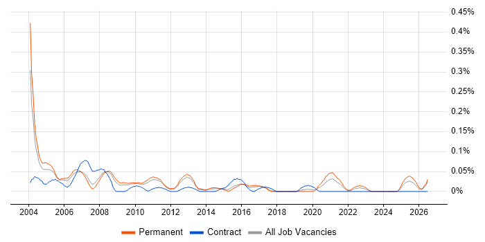Customer Services Manager job vacancy trend in the East of England