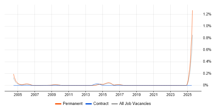 Job vacancy trend for Customer Support Specialist in the East of England Job vacancy trend for Customer Support Specialist in the East of England