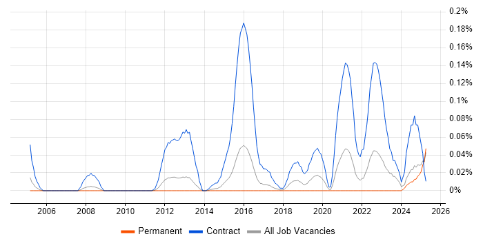 Job vacancy trend for Cutover Manager in the East of England Job vacancy trend for Cutover Manager in the East of England