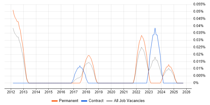 Cyber Assurance job vacancy trend in the East of England
