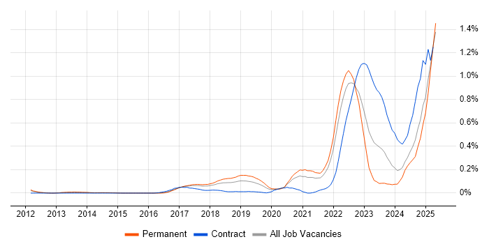 Job vacancy trend for Cyberattack in the East of England Job vacancy trend for Cyberattack in the East of England