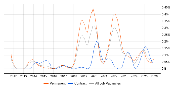 Cyber Defence job vacancy trend in the East of England