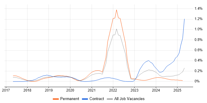 Job vacancy trend for Cyber Essentials PLUS in the East of England