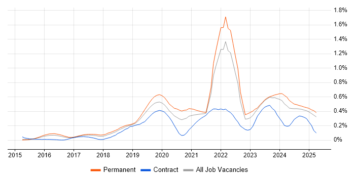 Job vacancy trend for Cyber Essentials in the East of England Job vacancy trend for Cyber Essentials in the East of England