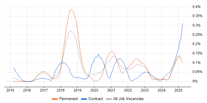 Job vacancy trend for Cyber Intelligence in the East of England Job vacancy trend for Cyber Intelligence in the East of England