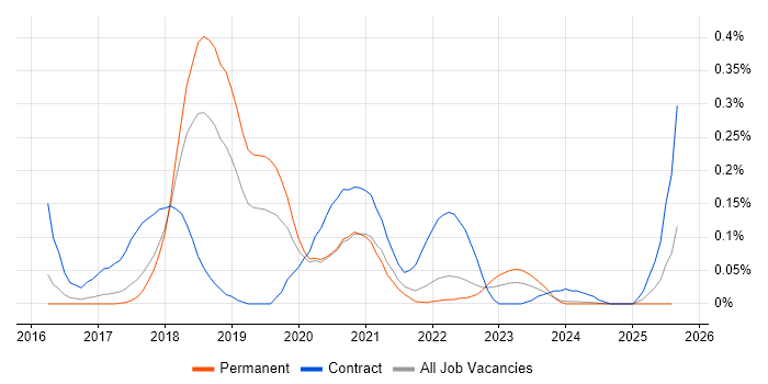 Job vacancy trend for Cyber Kill Chain in the East of England