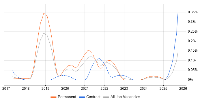 Cyber Resilience job vacancy trend in the East of England Cyber Resilience job vacancy trend in the East of England
