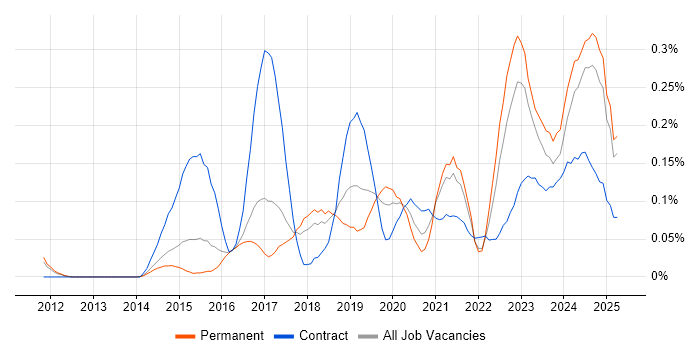 Job vacancy trend for Cybersecurity Analyst in the East of England Job vacancy trend for Cybersecurity Analyst in the East of England