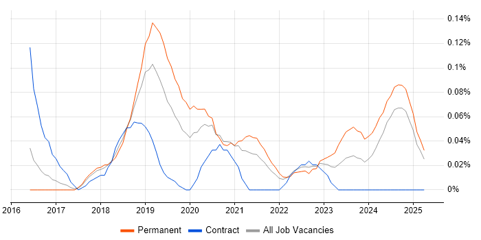 Job vacancy trend for Cybersecurity Architect in the East of England Job vacancy trend for Cybersecurity Architect in the East of England