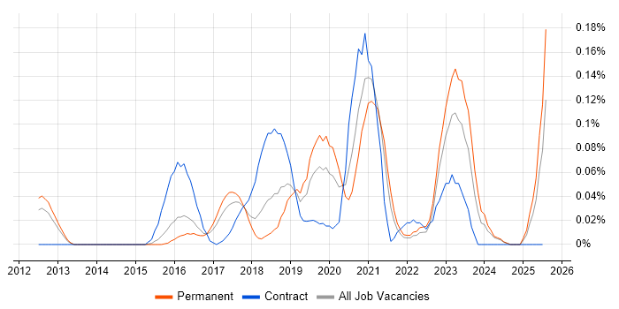 Job vacancy trend for Cybersecurity Consultant in the East of England Job vacancy trend for Cybersecurity Consultant in the East of England