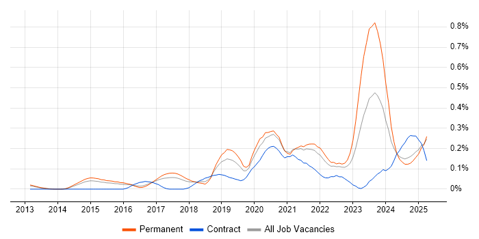 Job vacancy trend for Cybersecurity Engineer in the East of England Job vacancy trend for Cybersecurity Engineer in the East of England