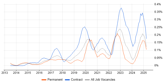 Job vacancy trend for Cybersecurity Manager in the East of England Job vacancy trend for Cybersecurity Manager in the East of England