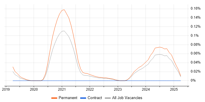 Job vacancy trend for Cyber Security Posture in the East of England