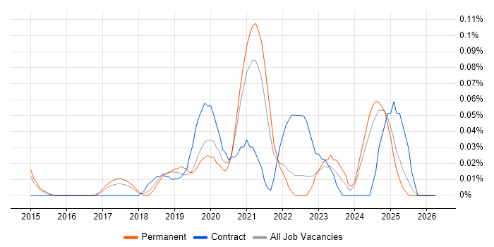 Cybersecurity Specialist job vacancy trend in the East of England