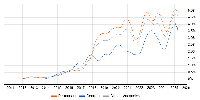 Job vacancy trend for Cybersecurity in the East of England