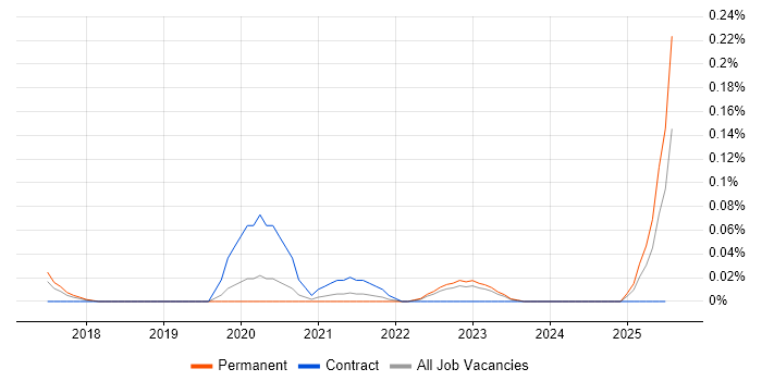 Job vacancy trend for Cyber Threat Analyst in the East of England Job vacancy trend for Cyber Threat Analyst in the East of England