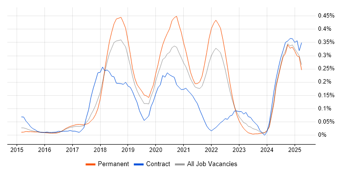 Job vacancy trend for Cyber Threat Intelligence in the East of England Job vacancy trend for Cyber Threat Intelligence in the East of England