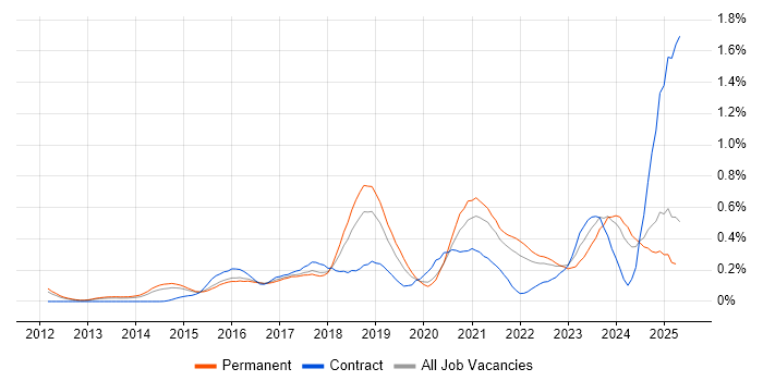 Job vacancy trend for Cyber Threat in the East of England Job vacancy trend for Cyber Threat in the East of England