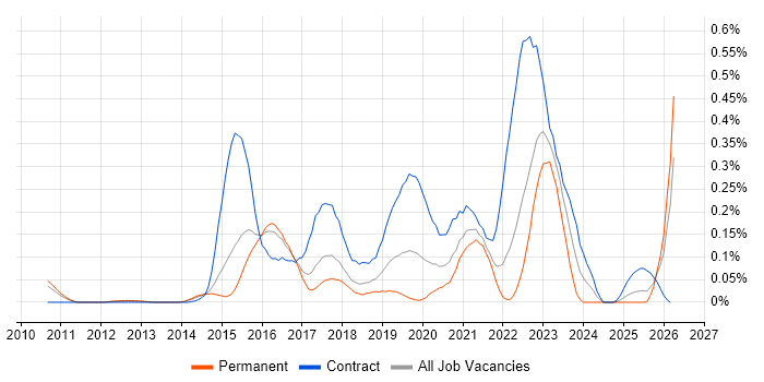 CyberArk job vacancy trend in the East of England