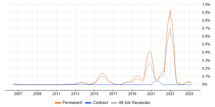 Job vacancy trend for Cybercrime in the East of England Job vacancy trend for Cybercrime in the East of England