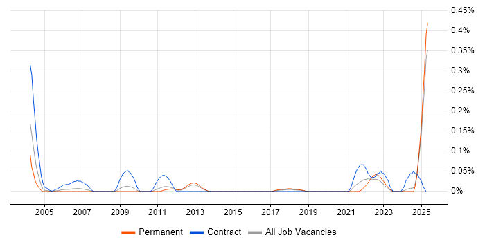 Job vacancy trend for Czech Language in the East of England