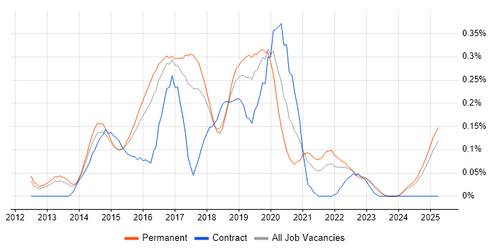 Job vacancy trend for D3.js in the East of England Job vacancy trend for D3.js in the East of England