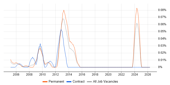 Danish Language job vacancy trend in the East of England