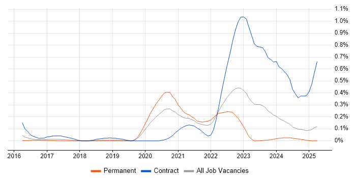 Job vacancy trend for Darktrace in the East of England Job vacancy trend for Darktrace in the East of England