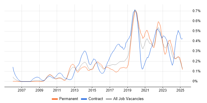 Job vacancy trend for Dashboard Development in the East of England Job vacancy trend for Dashboard Development in the East of England
