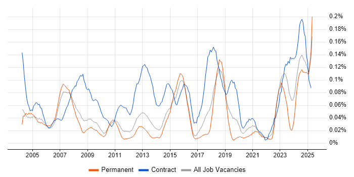 Job vacancy trend for Data Administrator in the East of England Job vacancy trend for Data Administrator in the East of England