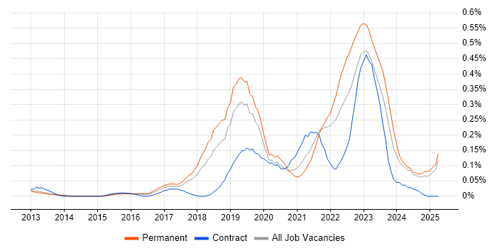 Job vacancy trend for Data Analysis Expressions in the East of England Job vacancy trend for Data Analysis Expressions in the East of England