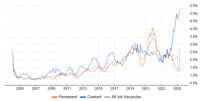 Job vacancy trend for Data Analysis in the East of England Job vacancy trend for Data Analysis in the East of England