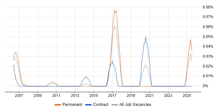 Job vacancy trend for Data Analytics Consultant in the East of England