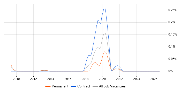Data Analytics Engineer job vacancy trend in the East of England