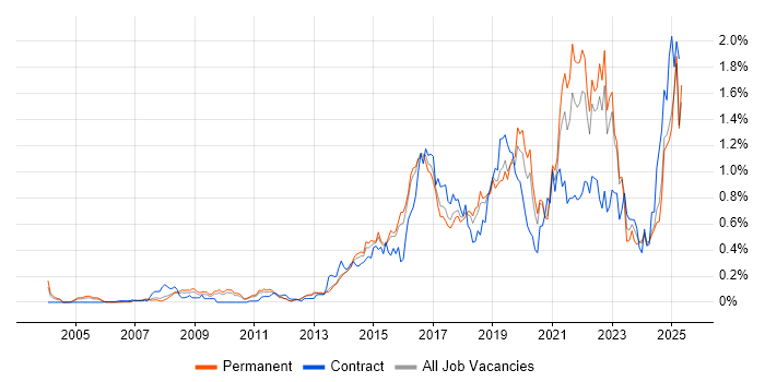 Job vacancy trend for Data Analytics in the East of England Job vacancy trend for Data Analytics in the East of England