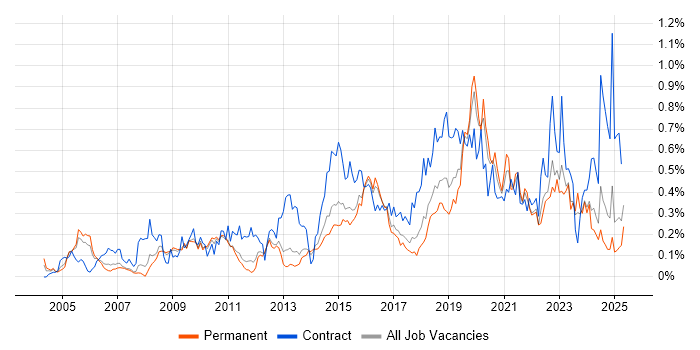 Job vacancy trend for Data Architect in the East of England Job vacancy trend for Data Architect in the East of England