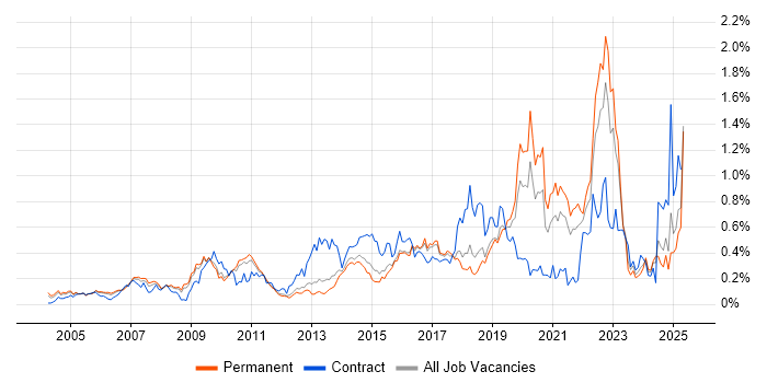 Job vacancy trend for Data Architecture in the East of England Job vacancy trend for Data Architecture in the East of England
