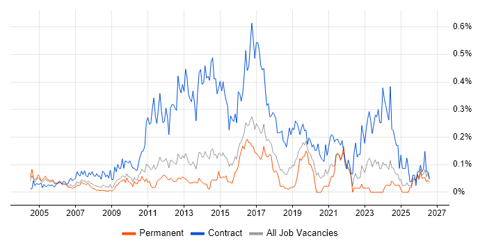 Data Business Analyst job vacancy trend in the East of England