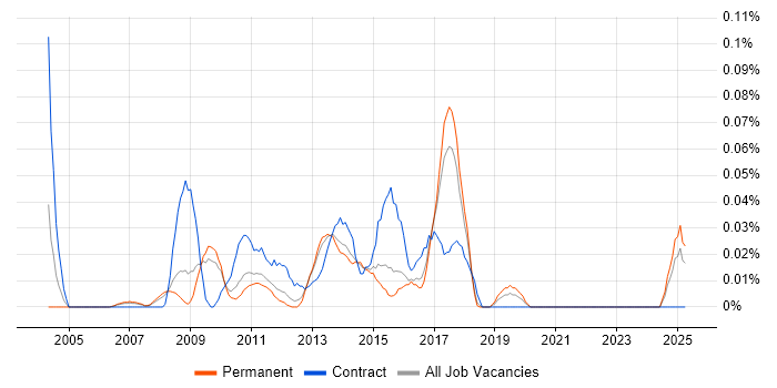 Job vacancy trend for Data Centre Consultant in the East of England Job vacancy trend for Data Centre Consultant in the East of England