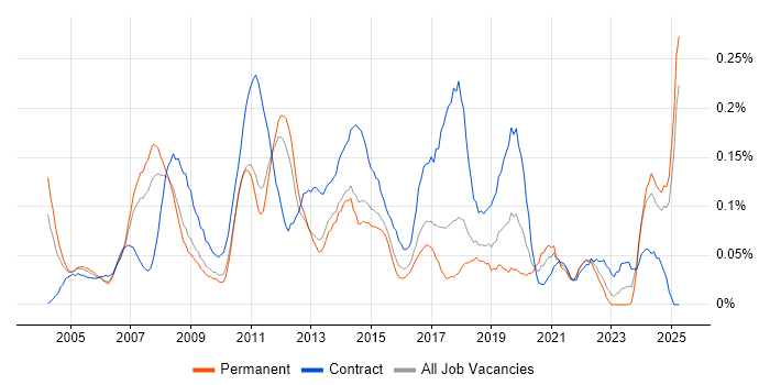 Job vacancy trend for Data Centre Manager in the East of England Job vacancy trend for Data Centre Manager in the East of England